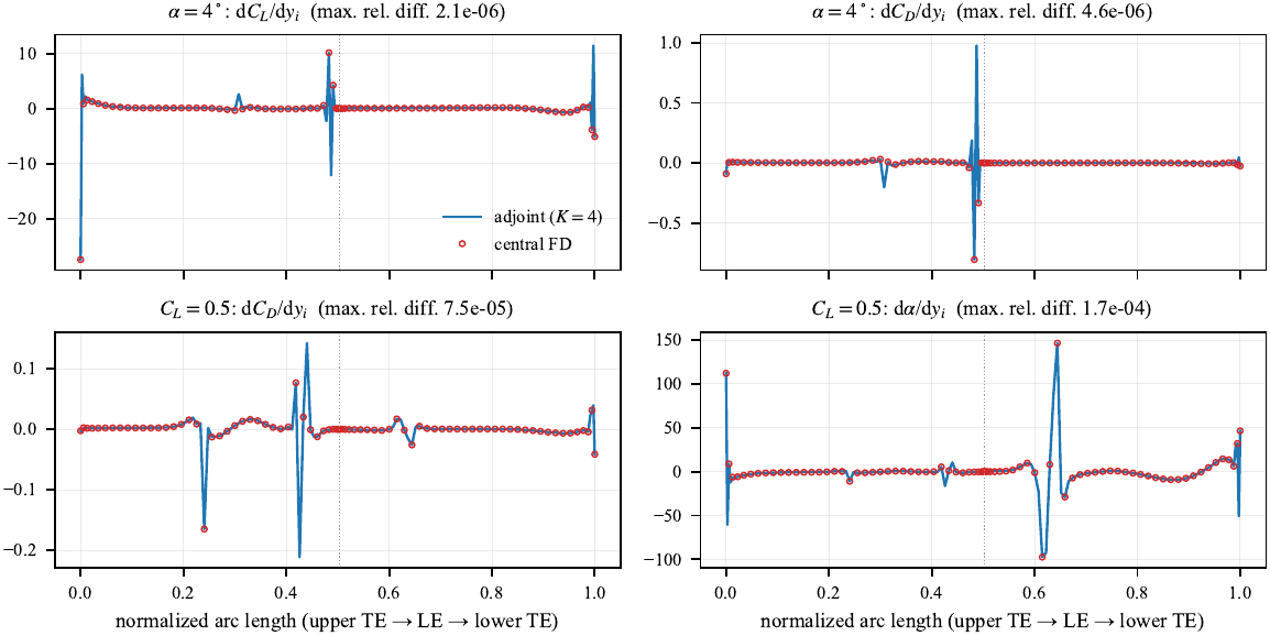 Adjoint gradients with respect to every node coordinate compared with central finite differences