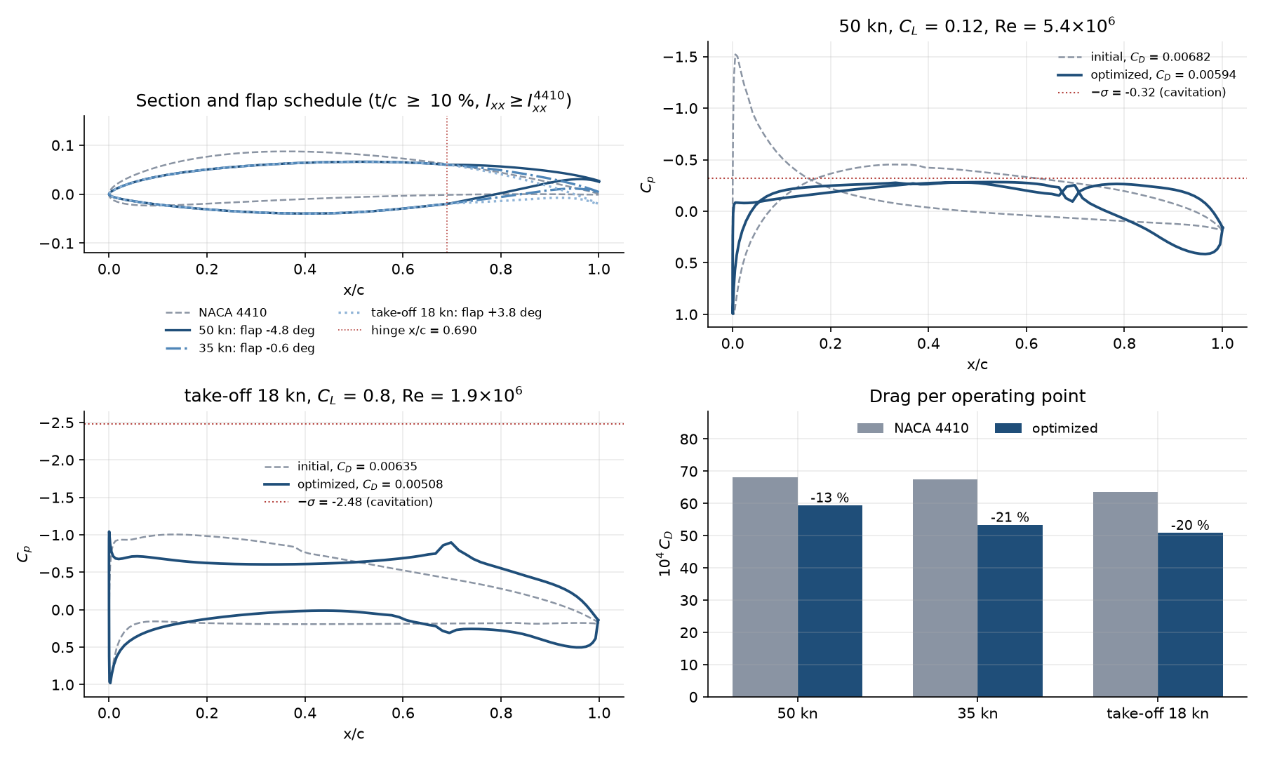Foil section and flap schedule of a 50-knot foiling catamaran: section, pressure distributions and drag per speed