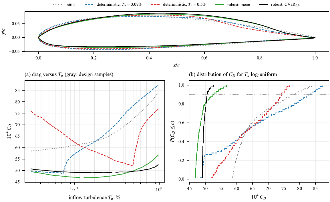 Robust design over an uncertain inflow turbulence level: optimized sections, drag versus turbulence level and drag distributions